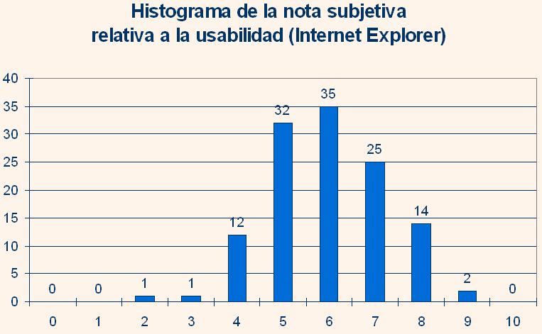 Histograma de la nota subjetiva de usabilidad